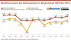 Preview von Wachstumsraten des Werbemarktes in Deutschland 2005 bis 2016