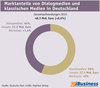 Preview von Dialogmarketing Monitor 2016 - Markanteile von Dialogmedien und klassischen Medien