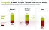 Preview von Frequenz EMail-Marketing vs Social-Media-Marketing