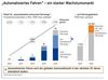 Preview von Wachstumsprognose fr den Markt fr Autonomes Fahren bis 2040