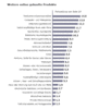 Preview von Business:Demographie:Internetnutzung in Deutschland:Weitere online gekaufte Produkte (Deutschland)