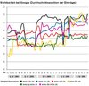 Preview von Online:Internet:Demographie:Whler:SEM-Position der Parten 2009 und 2009