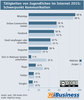 Preview von Ttigkeiten von Jugendlichen im Internet 2015, tglich/mehrmals pro Woche - Schwerpunkt Kommunikation