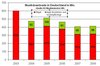 Preview von Online:Internet:Electronic Commerce:Musikvertrieb:Musikdownloads in Deutschland 2003 bis 2008