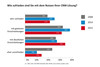 Preview von Zufriedenheit mit der derzeitigen CRM-Lsung 2015