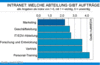 Preview von Online:Intranet:Welche Abteilung gibt Auftrge