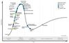 Preview von Gartners Hype Cycle der aufstrebenden Technologien 2017