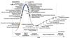 Preview von Gartners Hype Cycle der aufstrebenden Technologien 2012