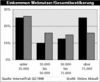 Preview von Online:Internet:Demographie:Einkommen:Einkommen Webnutzer/Gesamtbevlkerung