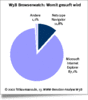 Preview von Online:Internet:Browser:Browser-Einsatz in Deutschland