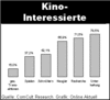 Preview von Online:Internet:Publishing:Zielgruppen:Die Interessen Kino-Interessierter an Homepages