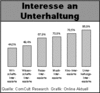 Preview von Online:Internet:Publishing:Nutzer:Interesse an Unterhaltung