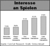 Preview von Online:Internet:Spiele:Interesse an Spielen