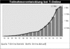 Preview von Online:Dienste:T-Online:Teilnehmerentwicklung bei T-Online