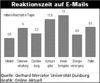 Preview von Online:Internet:Unternehmen:Online-Kommunikation deutscher Unternehmen, Reaktionszeit auf E-Mails