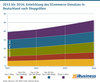 Preview von 2013 bis 2016 - Entwicklung des ECommerce-Umsatzes in Deutschland nach Shopgren