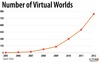 Preview von Business:Multimedia-Markt:Virtual Reality:Entwicklung der Zahl der Virtuellen Welten weltweit
