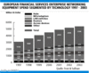 Preview von Online:Technologie:Netzwerke:European financial services enterprise networking equipment spend segmented by technologie 1997 - 2003