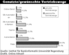 Preview von Online:Internet:Electronic Commerce:Banken:Genutzte und gewnschte Vertriebswege von Banken