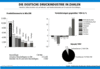 Preview von Business:Druck:Die deutsche Druckindustrie in Zahlen