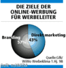 Preview von Online:Internet:Werbung:Ziele:Die Ziele der Online-Werbung fr Werbeleiter