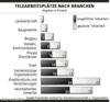 Preview von Online:Internet:Electronic Commerce:Branchen:Telearbeitspltze nach Branchen