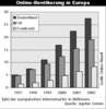 Preview von Online:Internet:Hosts:Online-Bevlkerung in Europa