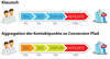 Preview von Die Attribution verschiedener Marketingkanle in der Customer Journey bei einer Konversion - Gewichtung frher und heute