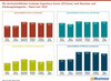 Preview von Die durchschnittlichen Customer Experience Scores (CX-Score) nach Branchen und Erhebungskategorien - Stand Juni 2022