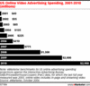 Preview von Umsatz mit Online-Videowerbung in den USA 2001-2010