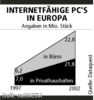 Preview von Hardware:PC:Markt:Zahl der internetfhigen PC's in Europa bis 2002