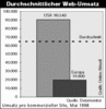 Preview von Online:Internet:Electronic Commerce:Shops:Durchschnittlicher Umsatz in Europa und den USA