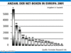 Preview von Business:Multimedia-Markt:Interaktives TV:Anzahl der Net-Boxen im Jahr 2001