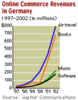 Preview von Online:Internet:Electronic Commerce:Staaten:Deutschland:Die Entwicklung der E-Commerce-Einnahmen in Deutschland