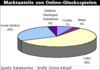 Preview von Online:Internet:Spiele:Marktanteile von Online-Glcksspielen