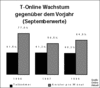 Preview von Online:Dienste:T-Online:T-Online Wachstum im September 1998 im Vergleich zum Vorjahr