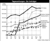 Preview von Online:Internet:Publishing:Zeitungen:Tageszeitungen online nach Visits - die Verfolger