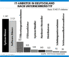 Preview von Business:Informationstechnologie:Anbieter:IT-Anbieter in Deutschland nach Unternehmenstyp