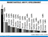 Preview von Software:Spiele:Marktanteile am PC-Spielemarkt