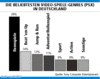 Preview von Software:Spiele:Die beliebtesten Videospiele-Genres(PSX) in Deutschland