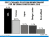 Preview von Business:Informationstechnologie:Deutschland:Deutschlands Position am weltweiten Markt fr Informationstechnologie