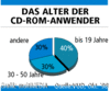 Preview von Software:CD-ROM:Nutzer:Das Alter der CD-ROM-Anwender