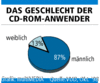 Preview von Software:CD-ROM:Nutzer:Das Geschlecht der CD-ROM-Anwender