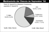 Preview von Online:Dienste:Marktanteile:Die Marktanteile der groen Online-Dienste im September 1998