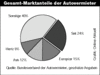 Preview von Business:Autovermieter:Die Gesamt-Marktanteile der Autovermieter in Deutschland