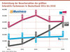 Preview von Entwicklung der Besucherzahlen der grten Interaktiv-Fachmessen in Deutschland 2014-2018