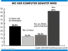 Preview von Hardware:PC:Nutzer:Ort der PC-Nutzung