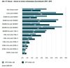 Preview von Deutscher Startup Monitor 2015: Umsatz der Start-ups im Geschftsjahr 2013/14