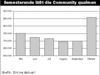 Preview von Online:Internet:Publishing:Unternehmen:Die Anzahl der Pageviews der Internet-Seiten von West 1998