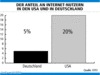 Preview von Online:Internet:Nutzer:Der Anteil der Internet-Nutzer in Deutschland und den USA 1997